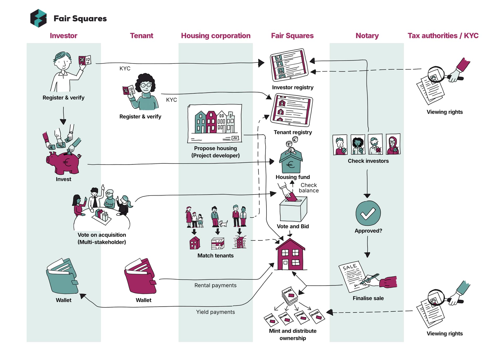 Fair Squares Complete Process Flowchart - Interactive diagram showing the full journey from housing fund to tenant matching