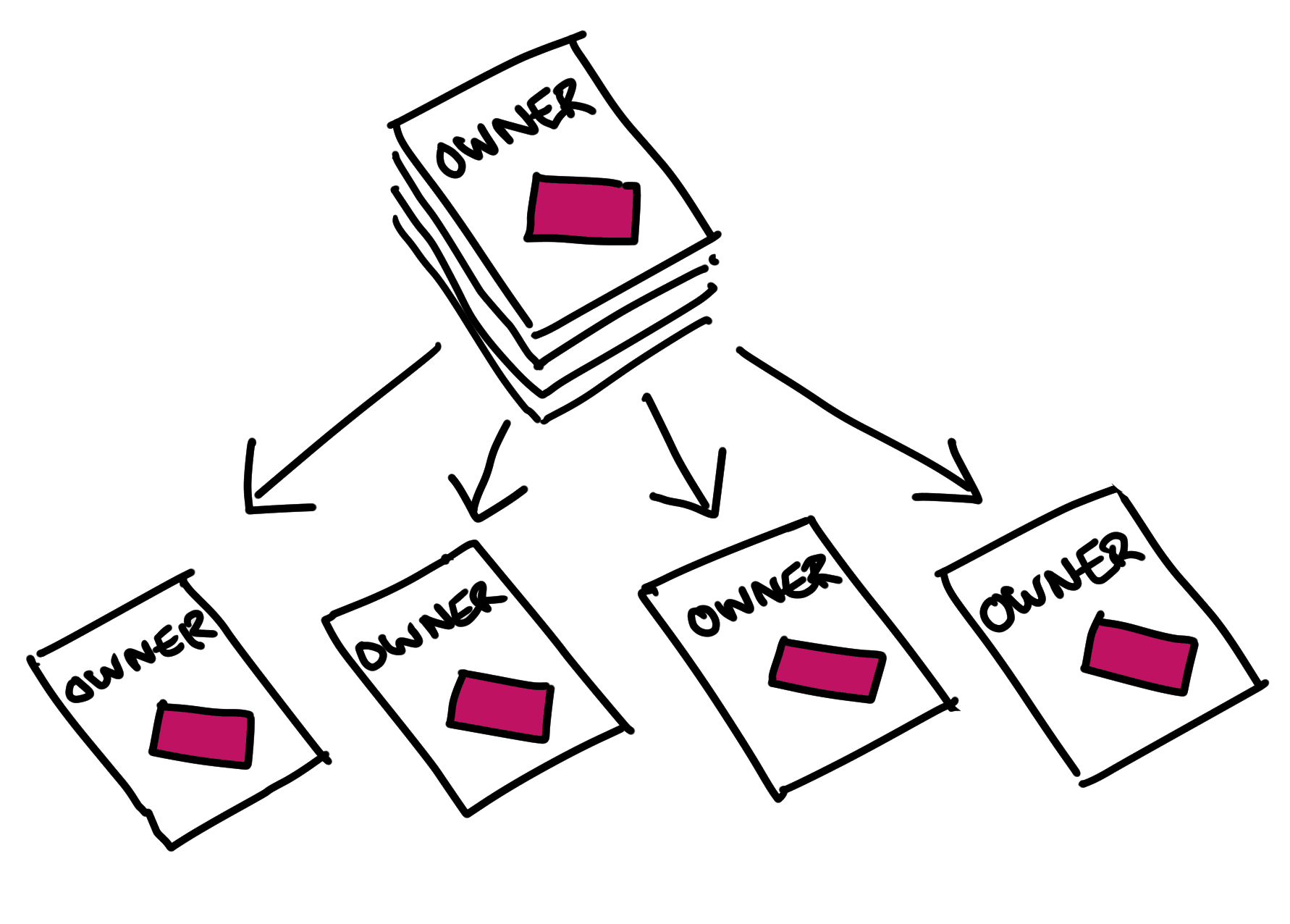 Distributing ownership